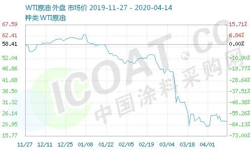 一天暴漲100%！史上較大規(guī)模石油減產(chǎn)！化工原料瘋漲！